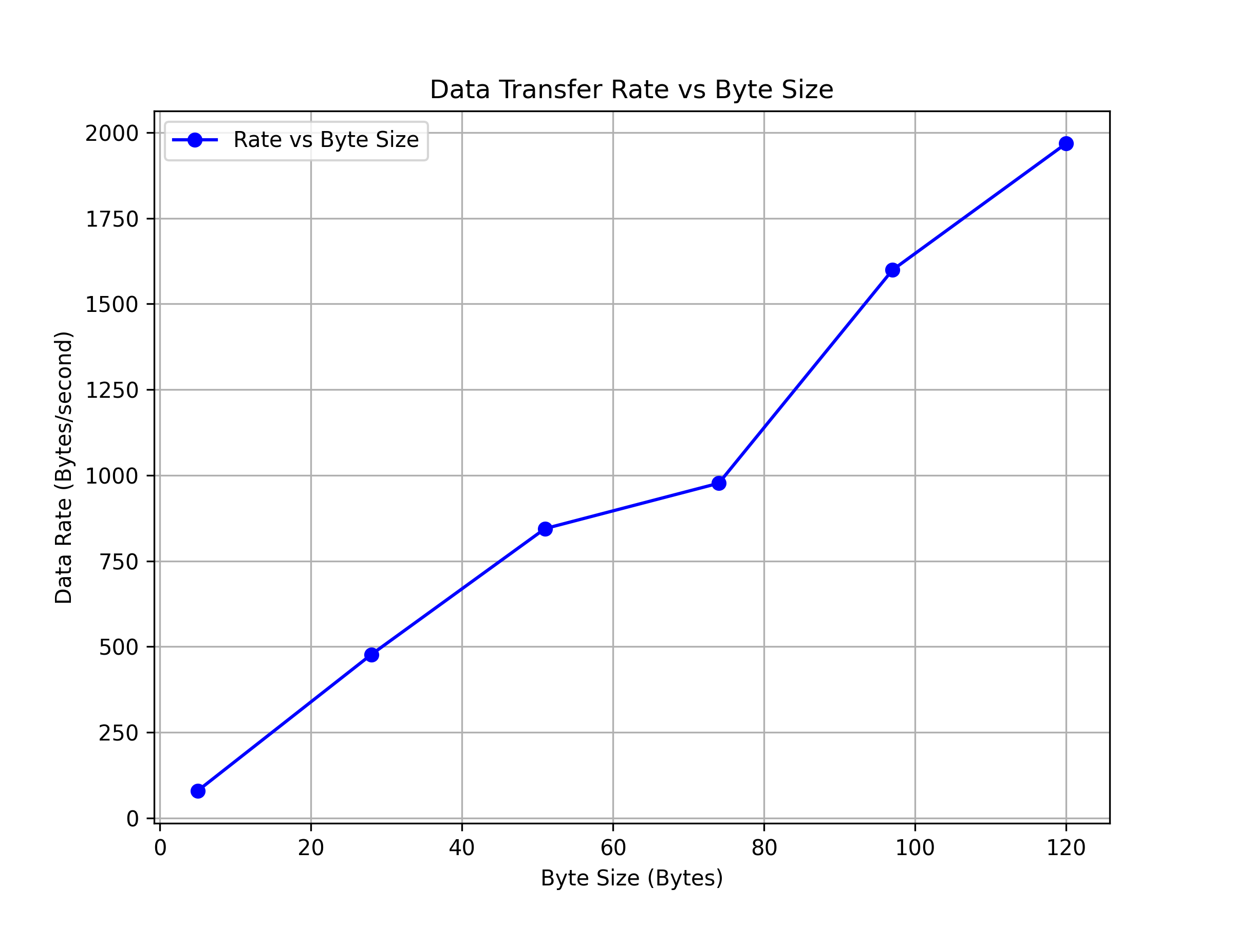Data rate plot