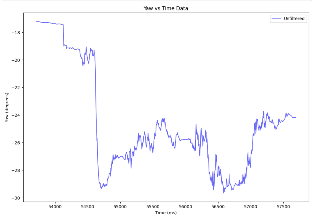 Gyro Data