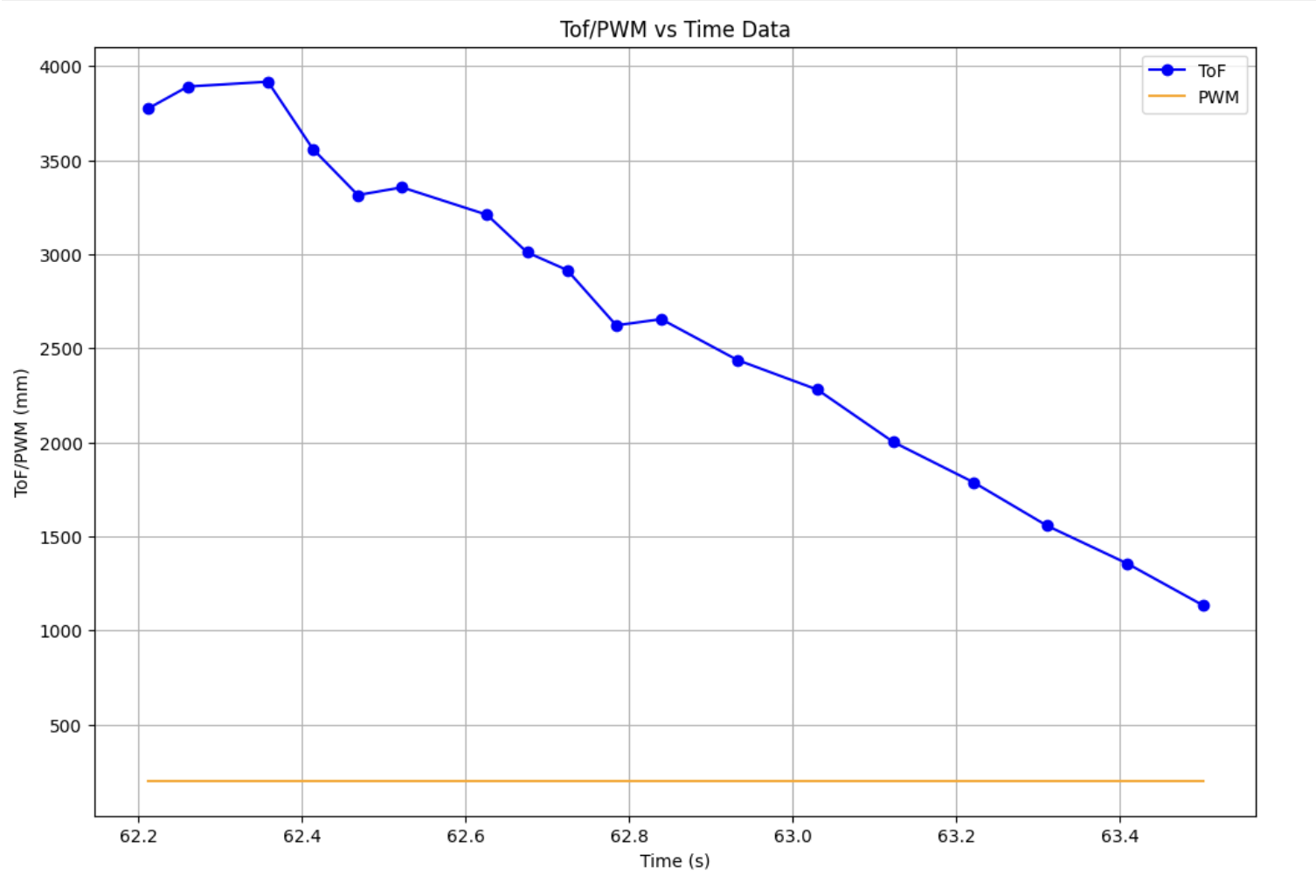 Sensor Addr